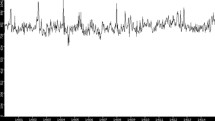 Average Packet Size vs. Time