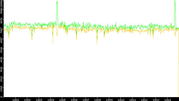 Entropy of Port vs. Time