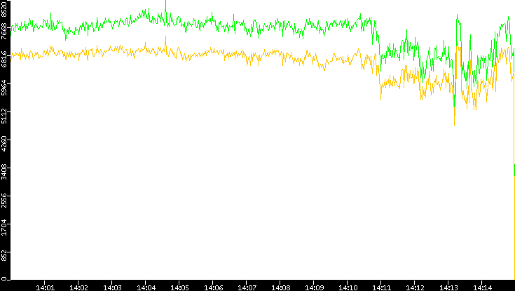 Entropy of Port vs. Time