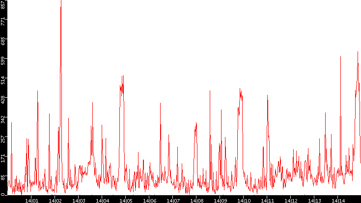 Nb. of Packets vs. Time