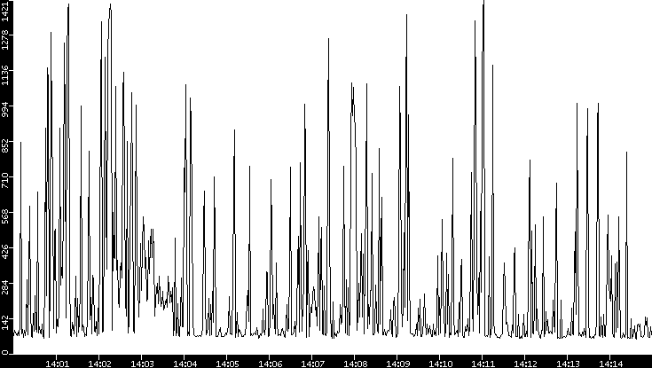 Average Packet Size vs. Time