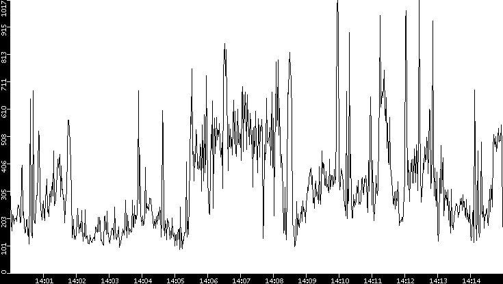 Average Packet Size vs. Time