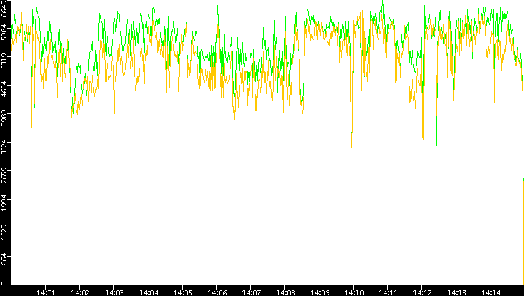 Entropy of Port vs. Time