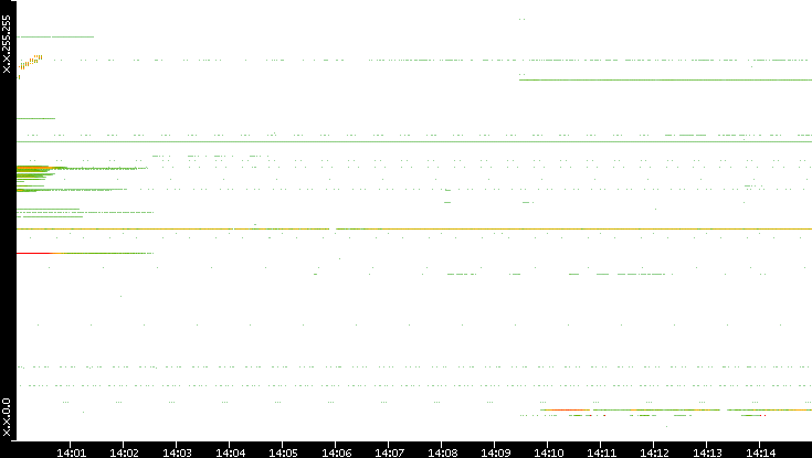 Dest. IP vs. Time