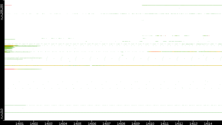 Src. IP vs. Time