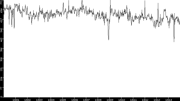 Average Packet Size vs. Time