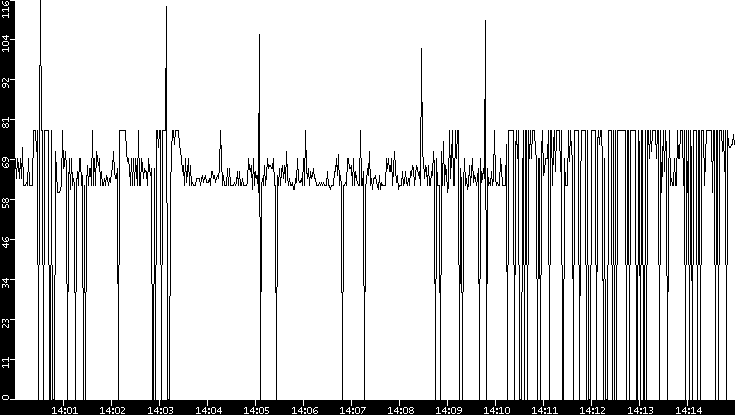 Average Packet Size vs. Time