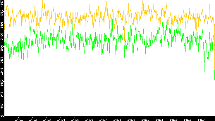 Entropy of Port vs. Time