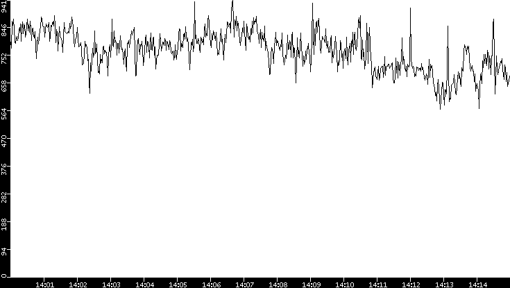 Average Packet Size vs. Time