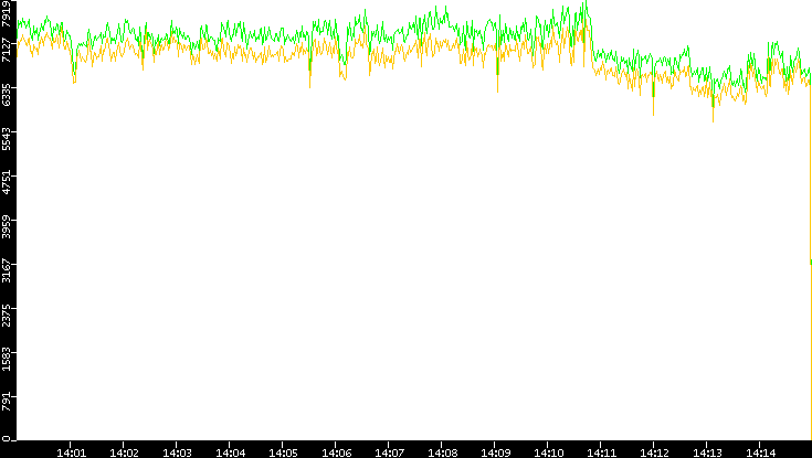 Entropy of Port vs. Time