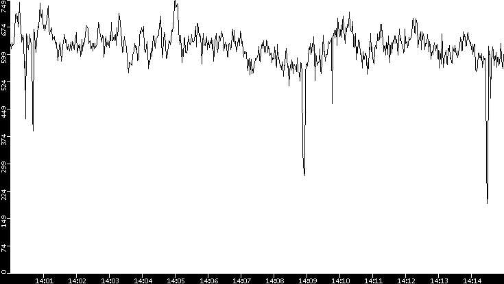 Average Packet Size vs. Time