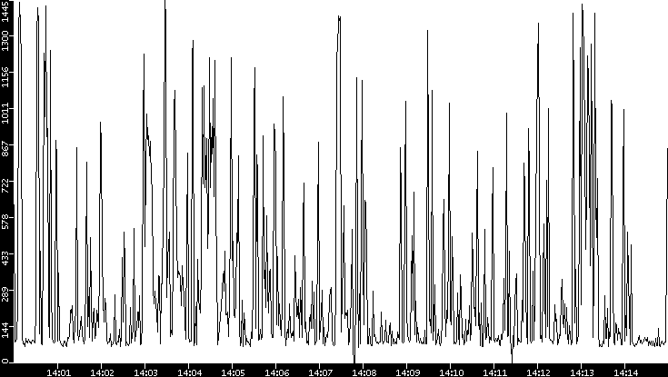 Average Packet Size vs. Time