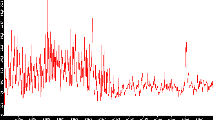 Nb. of Packets vs. Time