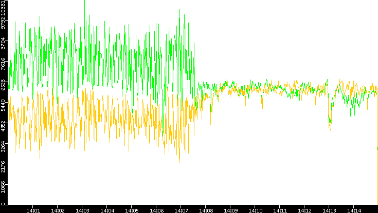 Entropy of Port vs. Time