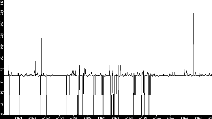 Average Packet Size vs. Time