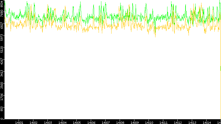 Entropy of Port vs. Time