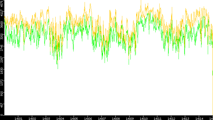 Entropy of Port vs. Time
