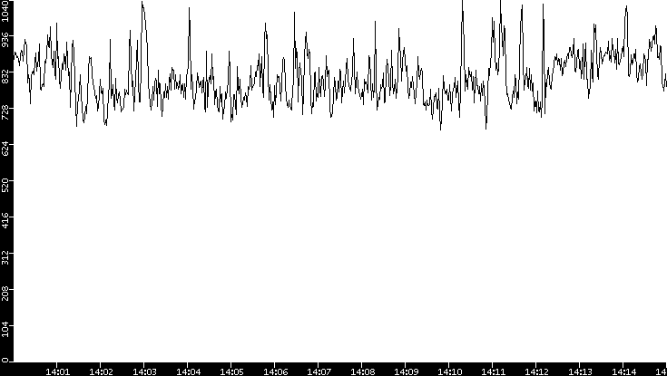 Average Packet Size vs. Time