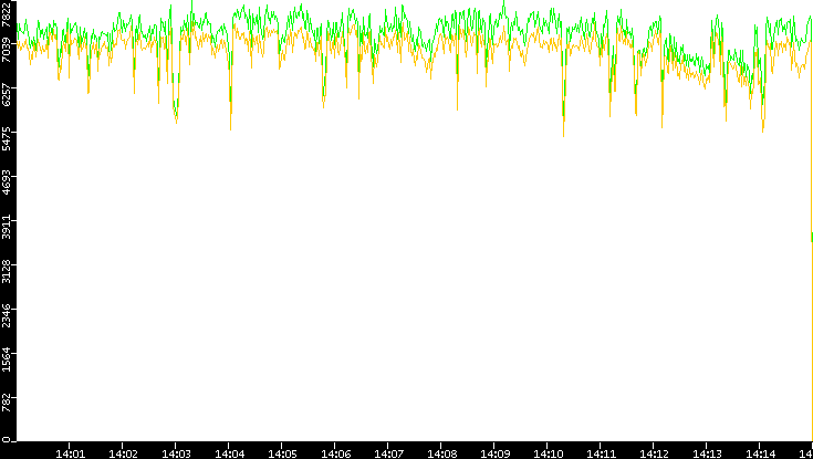 Entropy of Port vs. Time
