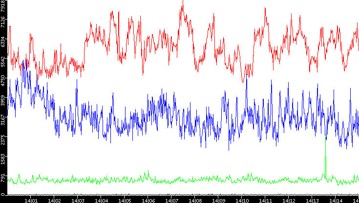 Nb. of Packets vs. Time