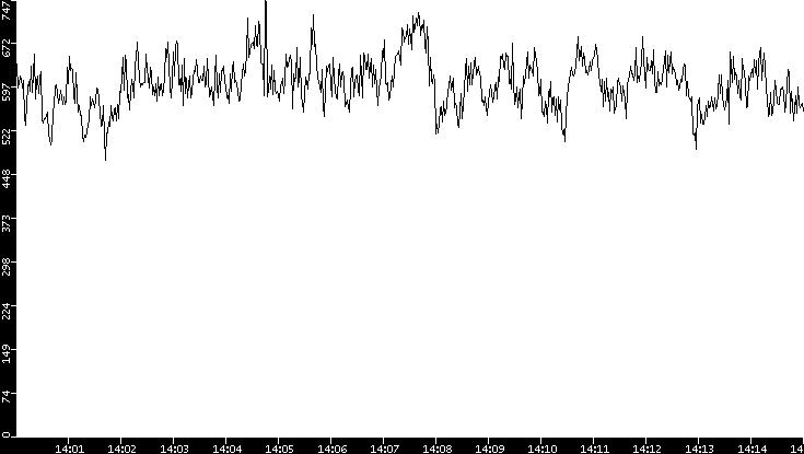 Average Packet Size vs. Time