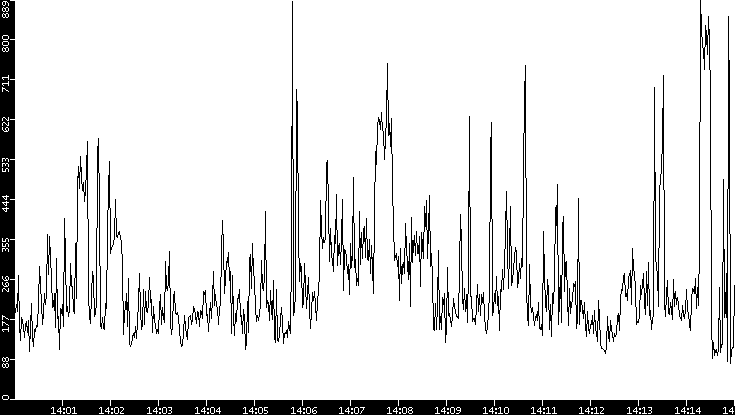 Average Packet Size vs. Time