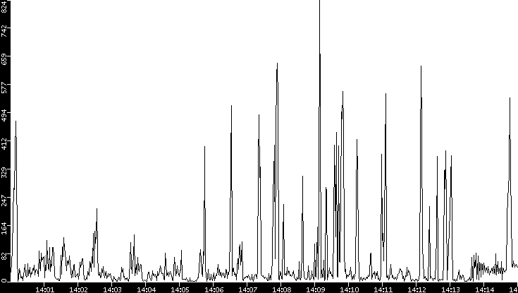 Throughput vs. Time