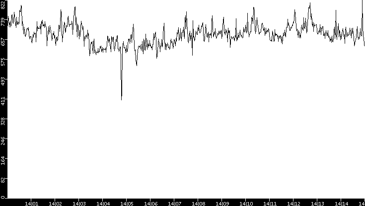 Average Packet Size vs. Time