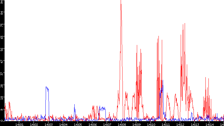 Nb. of Packets vs. Time