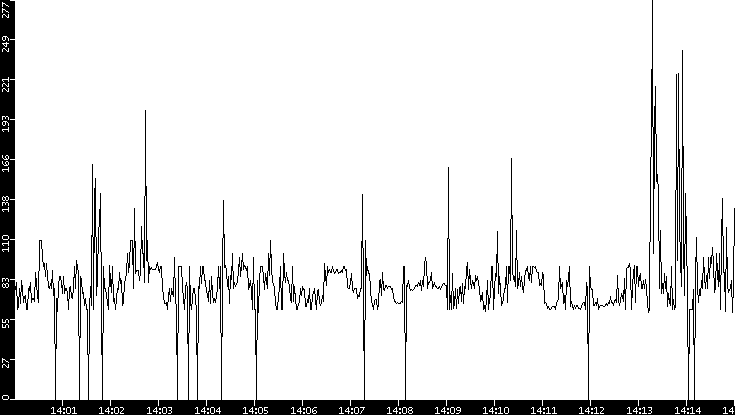Average Packet Size vs. Time