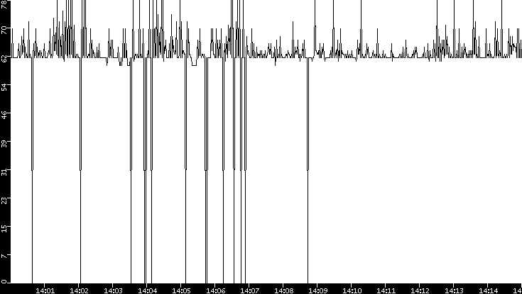 Average Packet Size vs. Time