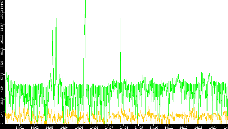 Entropy of Port vs. Time