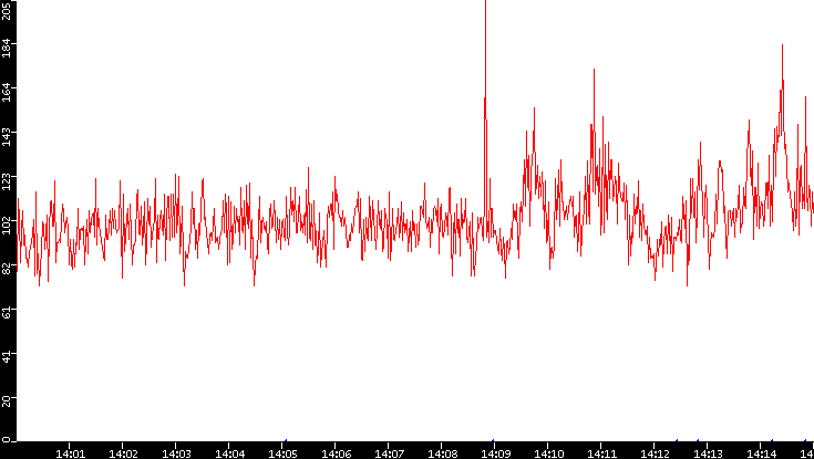 Nb. of Packets vs. Time