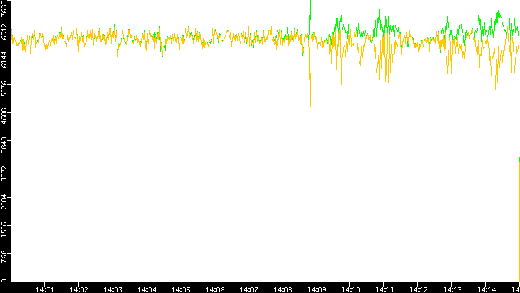 Entropy of Port vs. Time