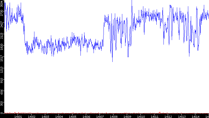 Nb. of Packets vs. Time