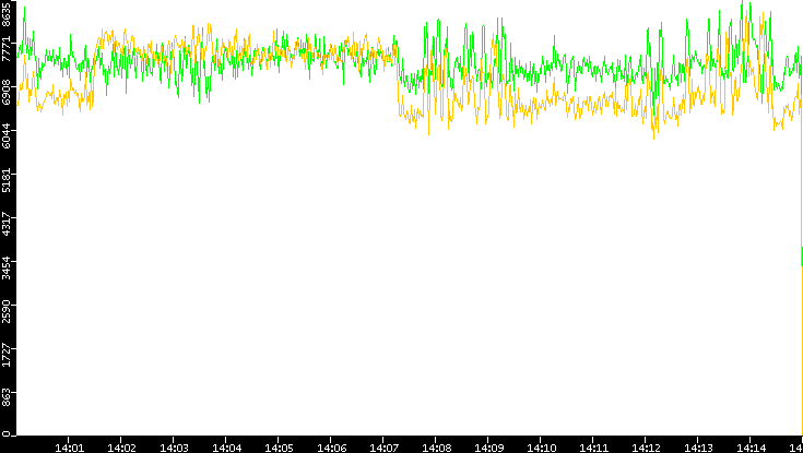 Entropy of Port vs. Time