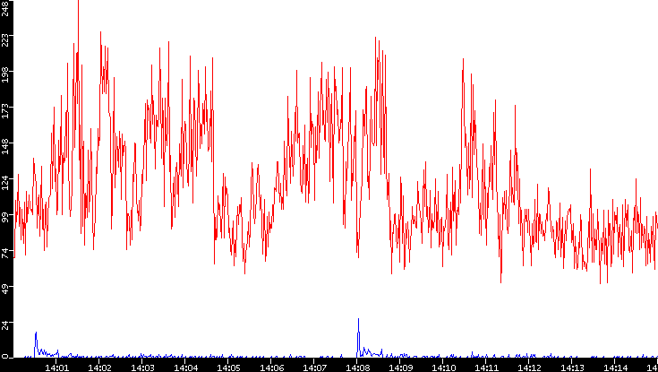 Nb. of Packets vs. Time