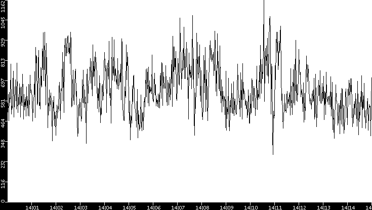 Average Packet Size vs. Time