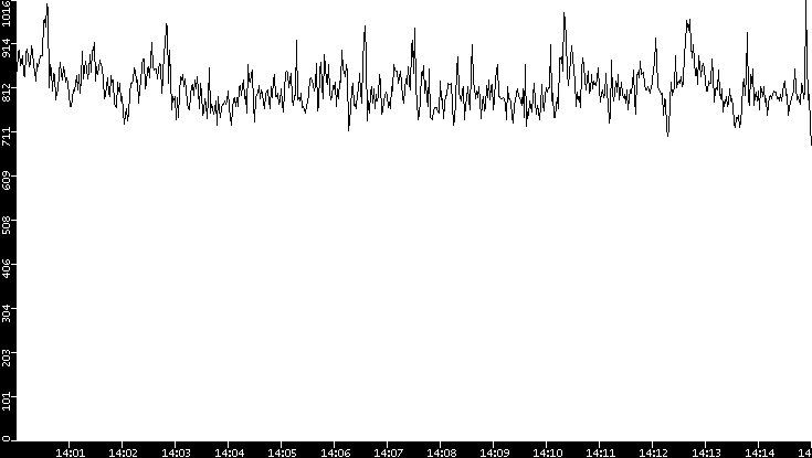 Average Packet Size vs. Time
