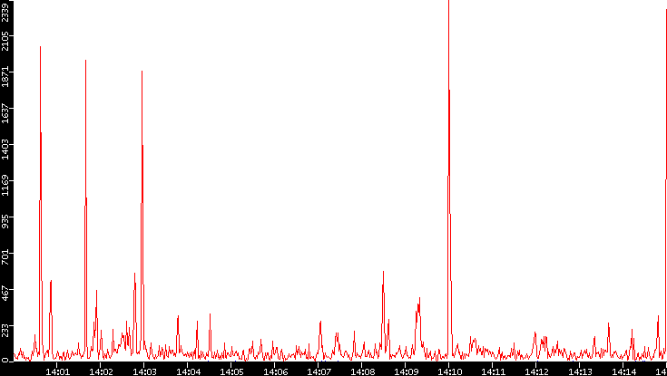 Nb. of Packets vs. Time