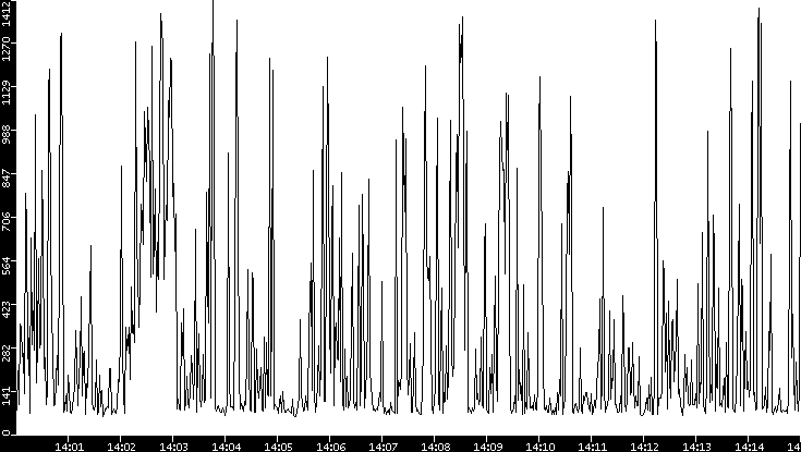 Average Packet Size vs. Time