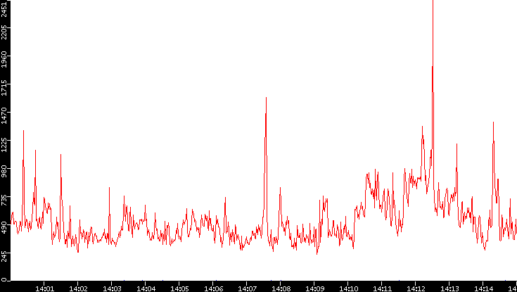 Nb. of Packets vs. Time