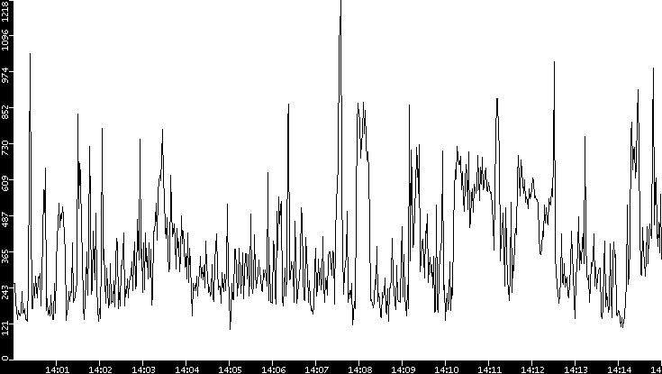 Average Packet Size vs. Time