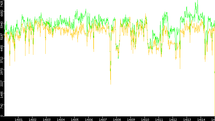 Entropy of Port vs. Time
