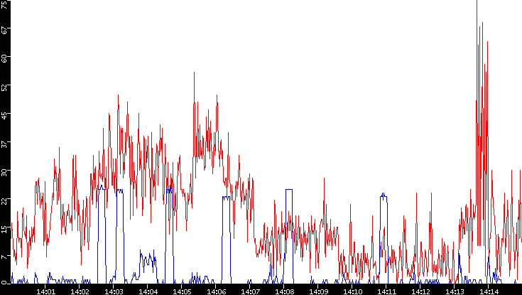 Nb. of Packets vs. Time
