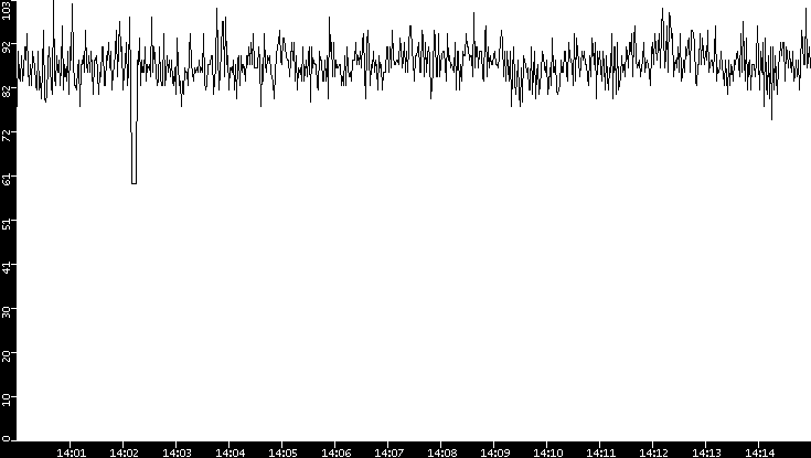 Average Packet Size vs. Time