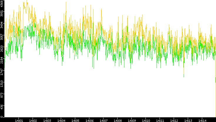 Entropy of Port vs. Time