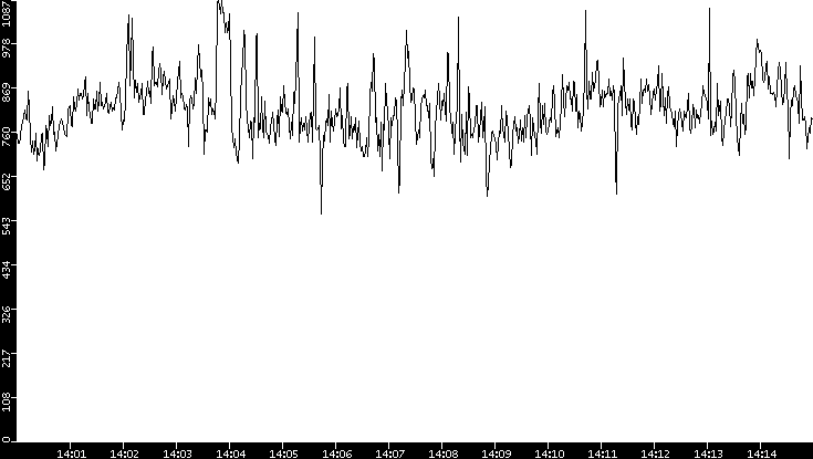 Average Packet Size vs. Time