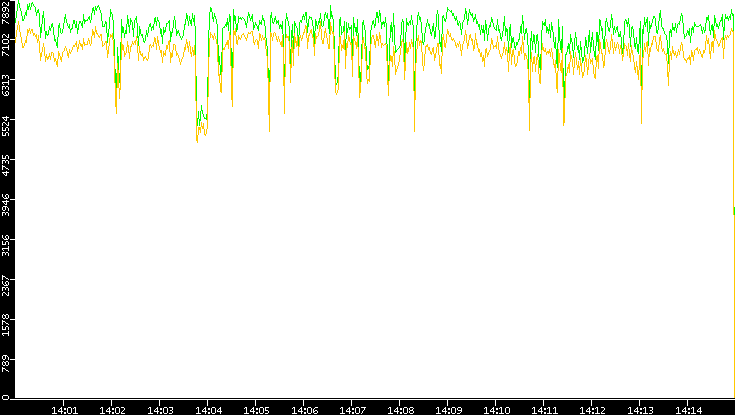 Entropy of Port vs. Time