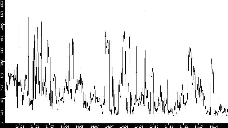 Average Packet Size vs. Time